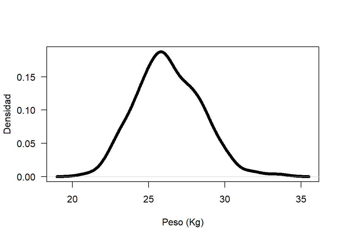 Función de densidad $f(x)$ para el peso de los cangrejos.