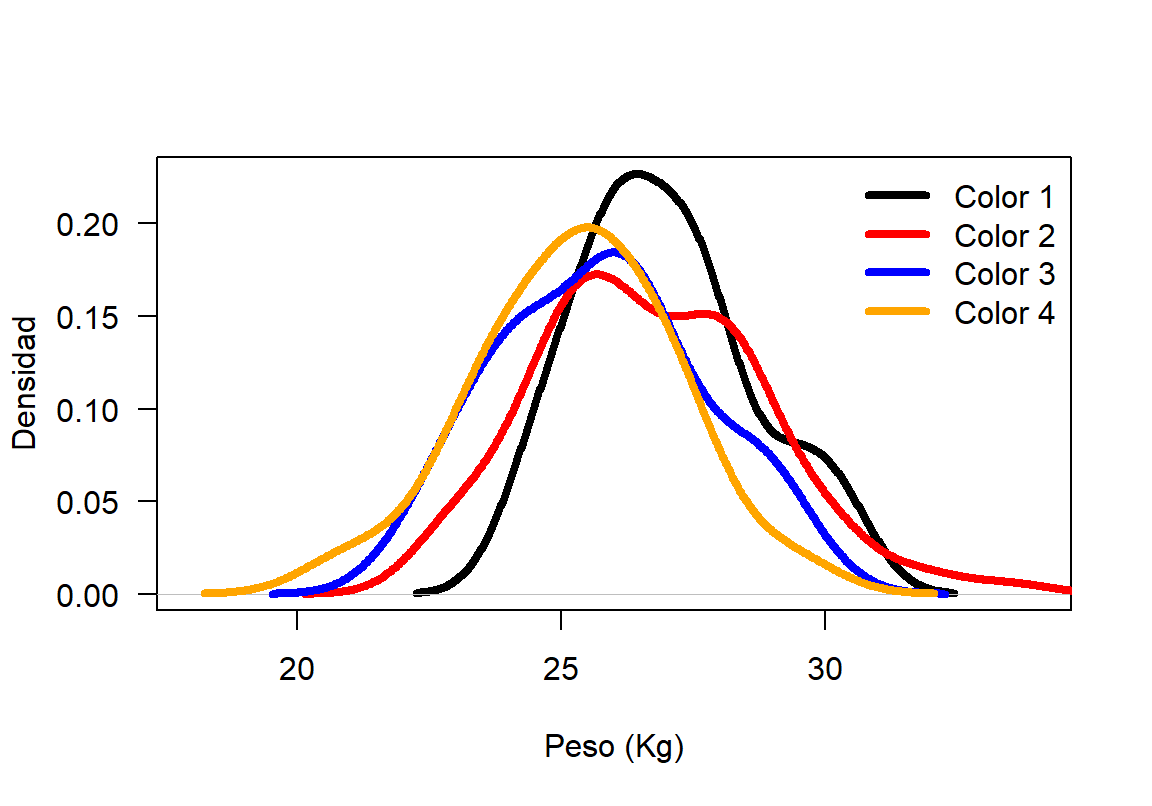 Función de densidad $f(x)$ para el peso del cangrejo diferenciando por el color.