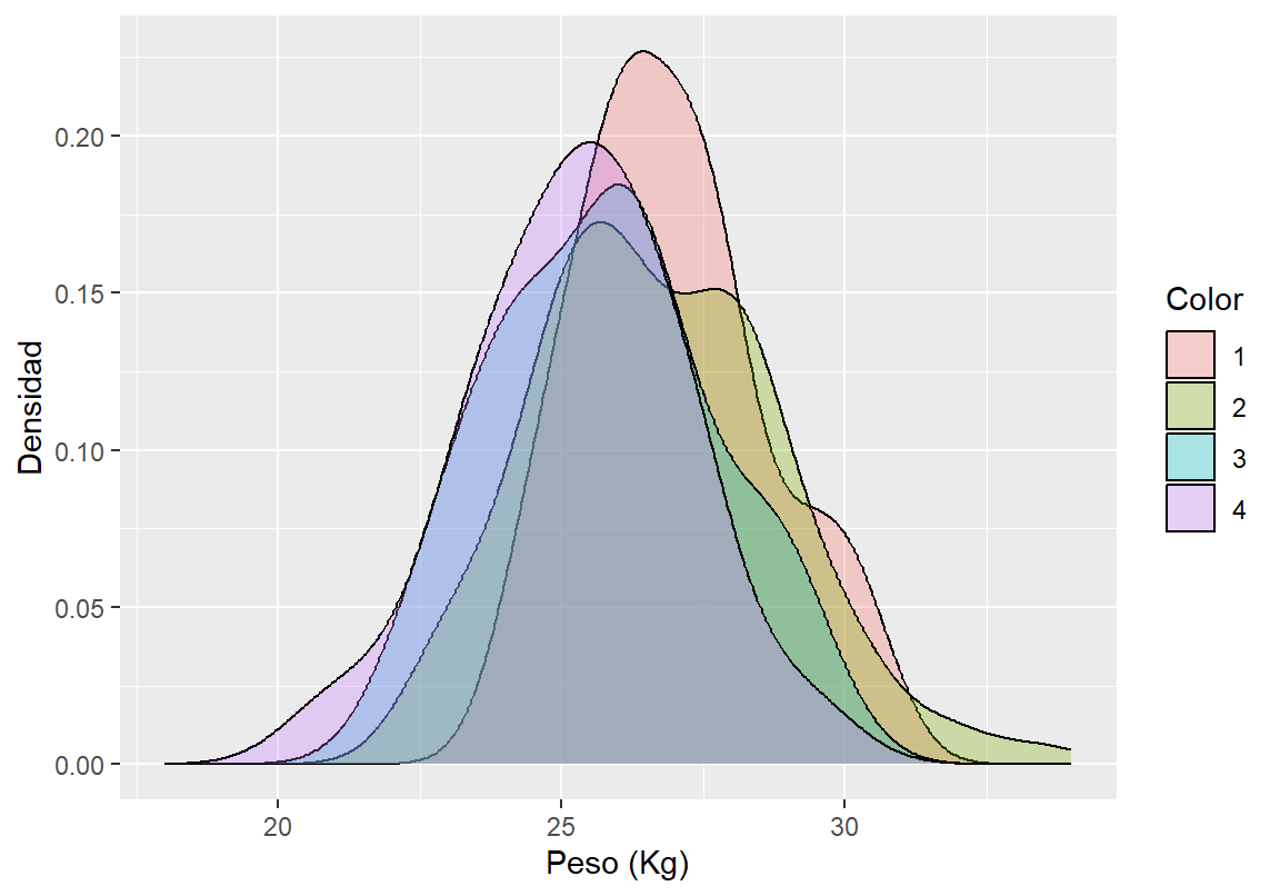 Función de densidad $f(x)$ para el peso del cangrejo diferenciando por el color y usando ggplot2.