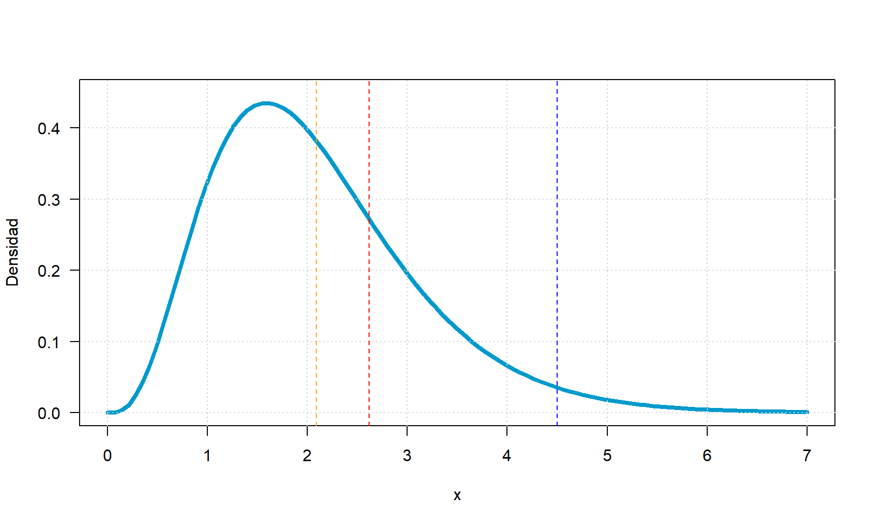 Densidad de una Gamma(mu=2.09, sigma=0.49).