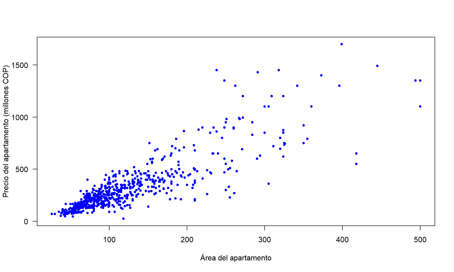 Diagrama de dispersión para precio versus área de los apartamentos usados.