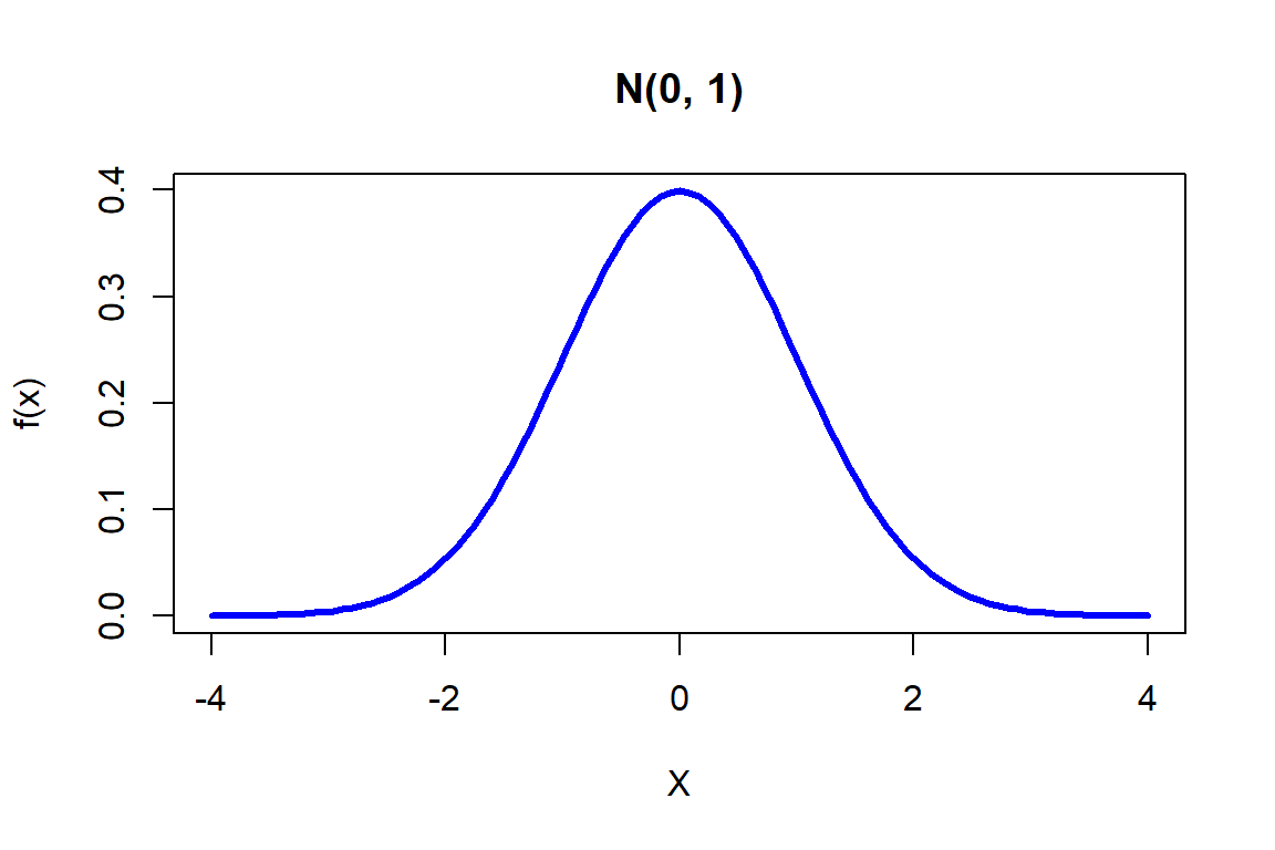 Ejemplo 1 de distribución normal.