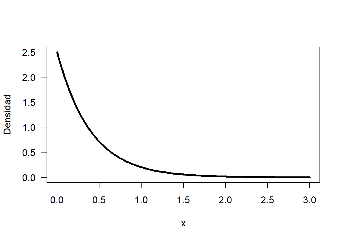 Función de densidad para una $Exp(2.5)$.