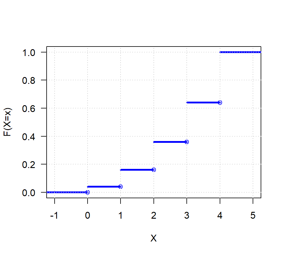 Función F(x) para el ejemplo.