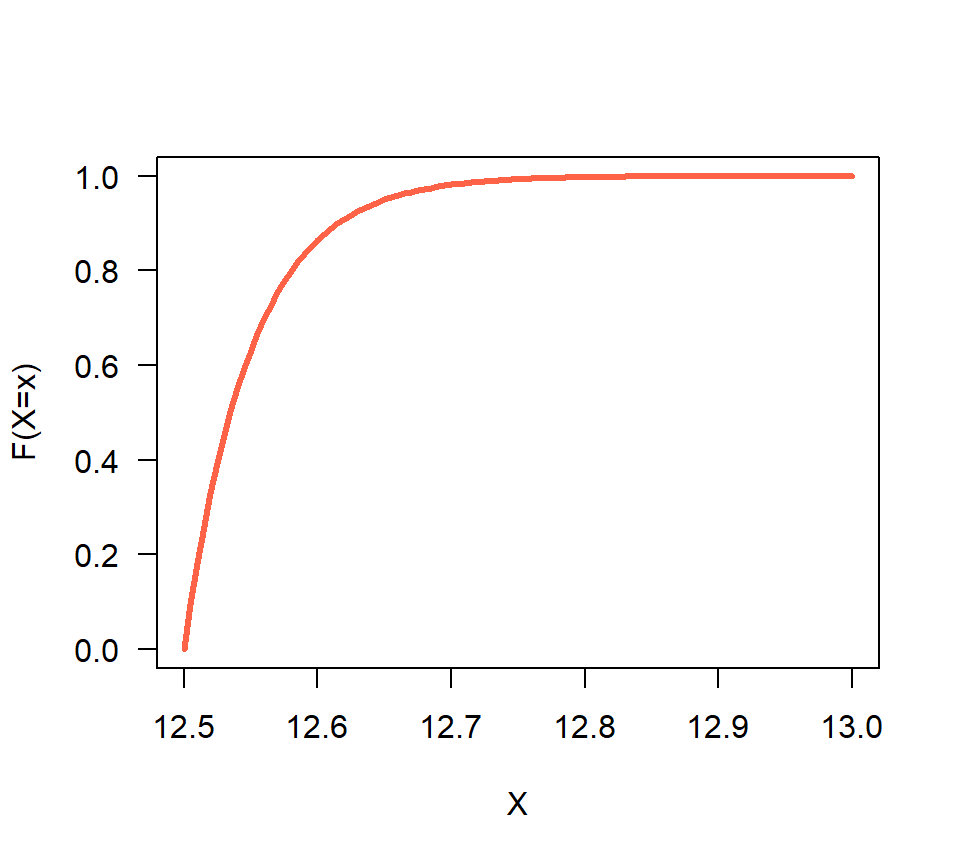 Función F(x) para el ejemplo 2.