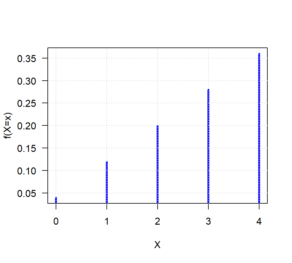 Función f(x) para el ejemplo.