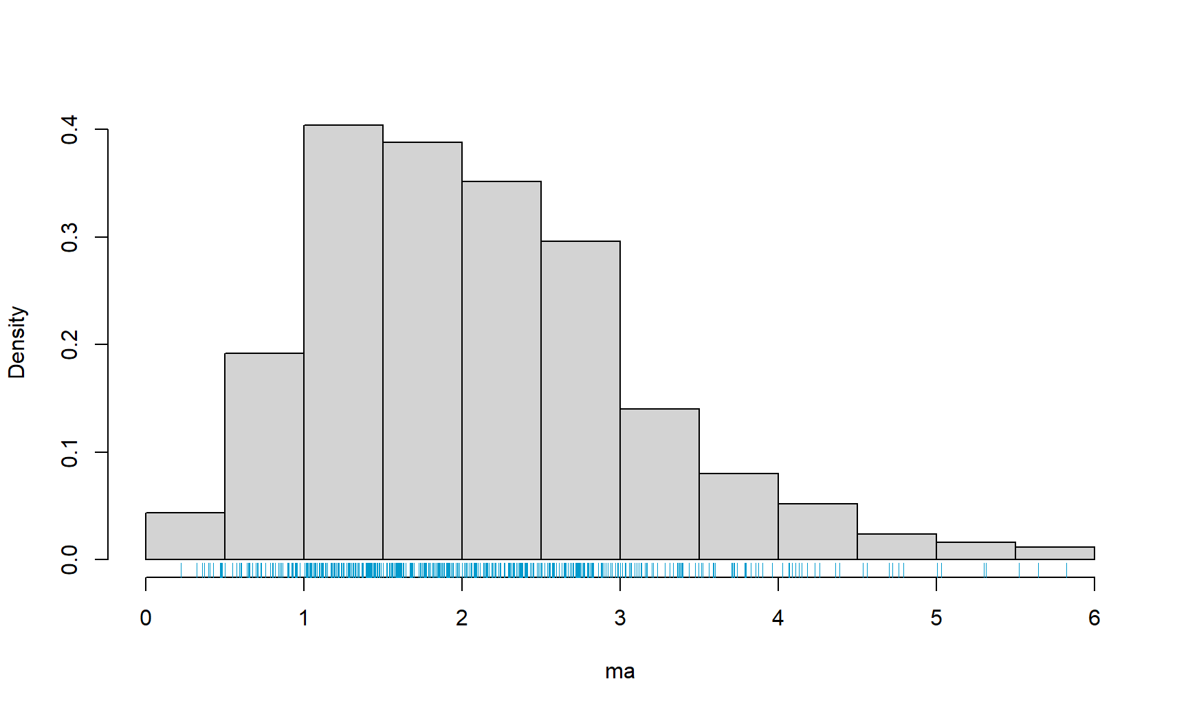 Histograma para la muestra simulada con la densidad de una Gamma(mu=4.308, sigma=0.6682).