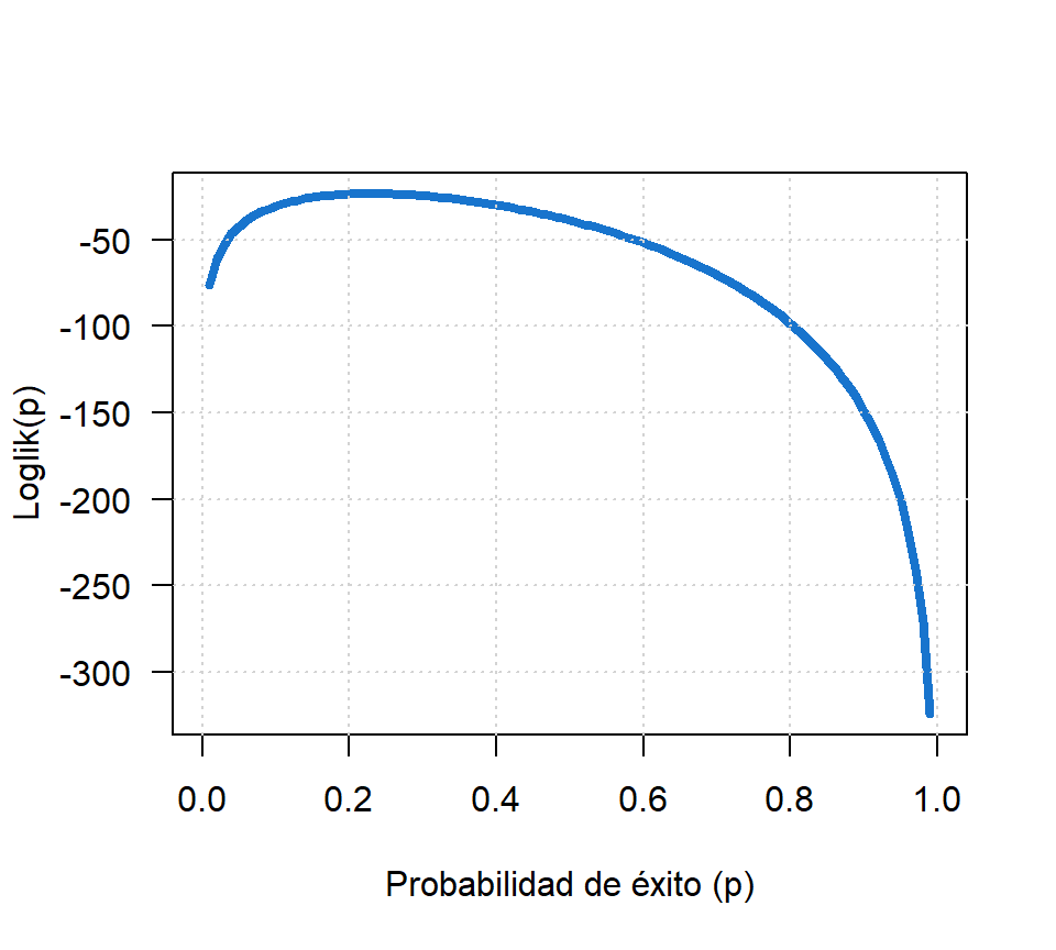 Función de log-verosimilitud para el ejemplo sobre binomial.