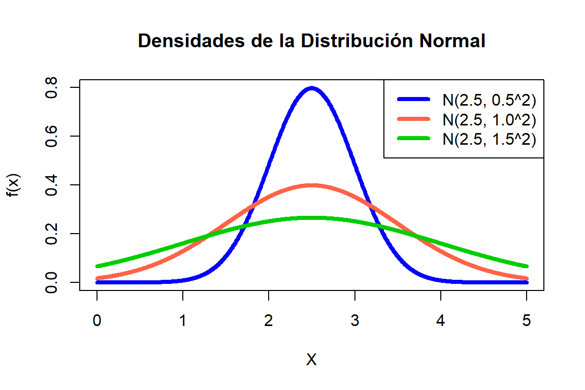 Varias densidades normal.