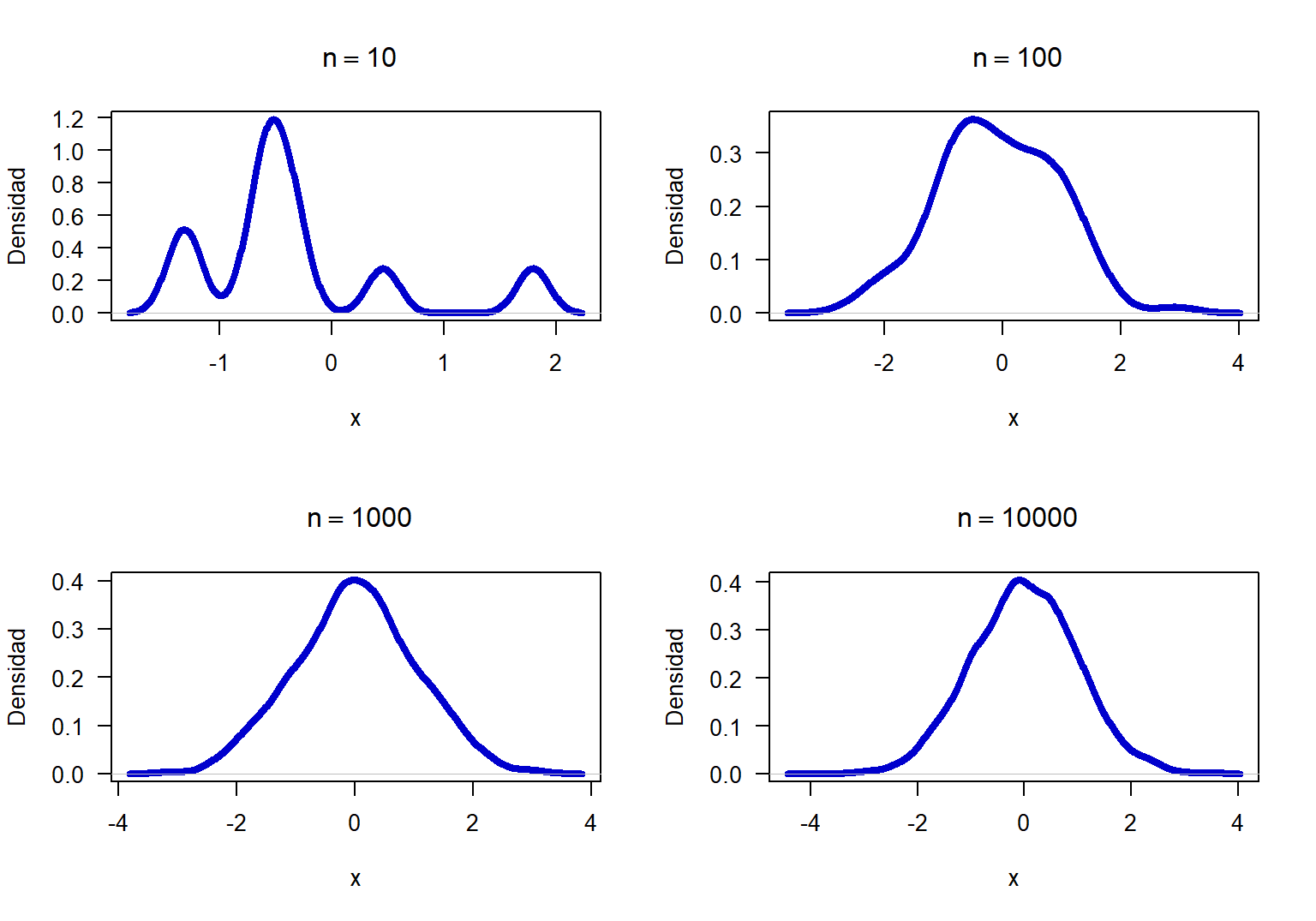 Densidad para 4 muestras de una N(0, 1) con diferente tamaño de muestra.