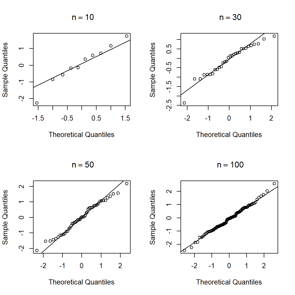 QQplot para 4 muestras de una N(0, 1) con diferente tamaño de muestra.