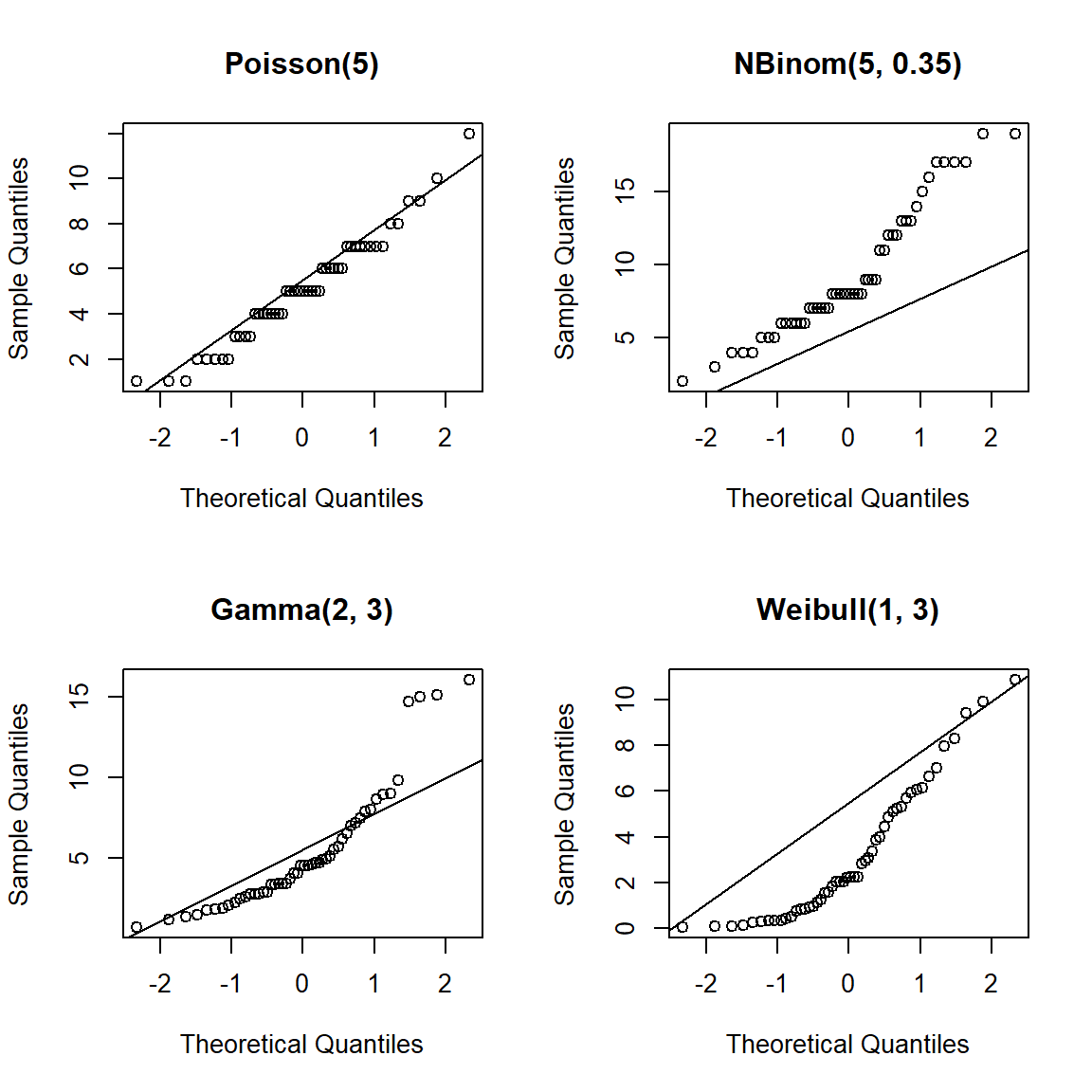 QQplot para muestras generadas de poblaciones Poisson, Binomial Negativa, Gamma y Weibull.