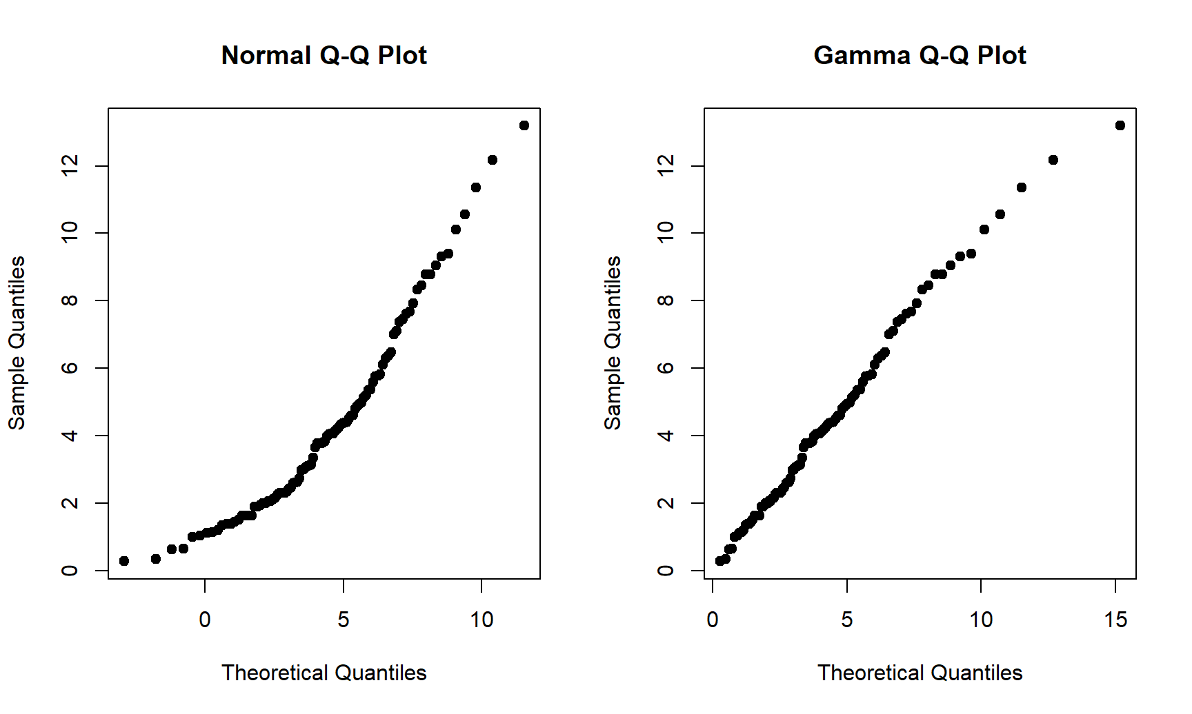 Gráfico cuantil cuantil normal y gamma para la muestra simulada.