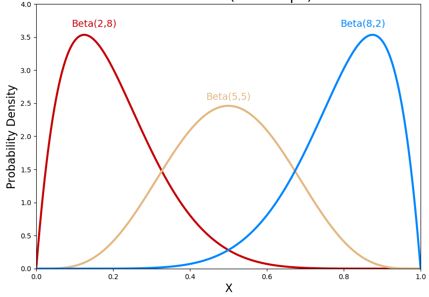 Ejemplo de tres densidades para la beta.