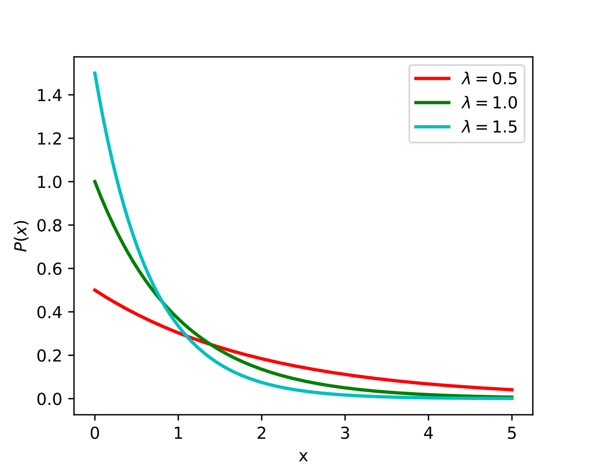 Ejemplo de tres densidades para la exponencial.