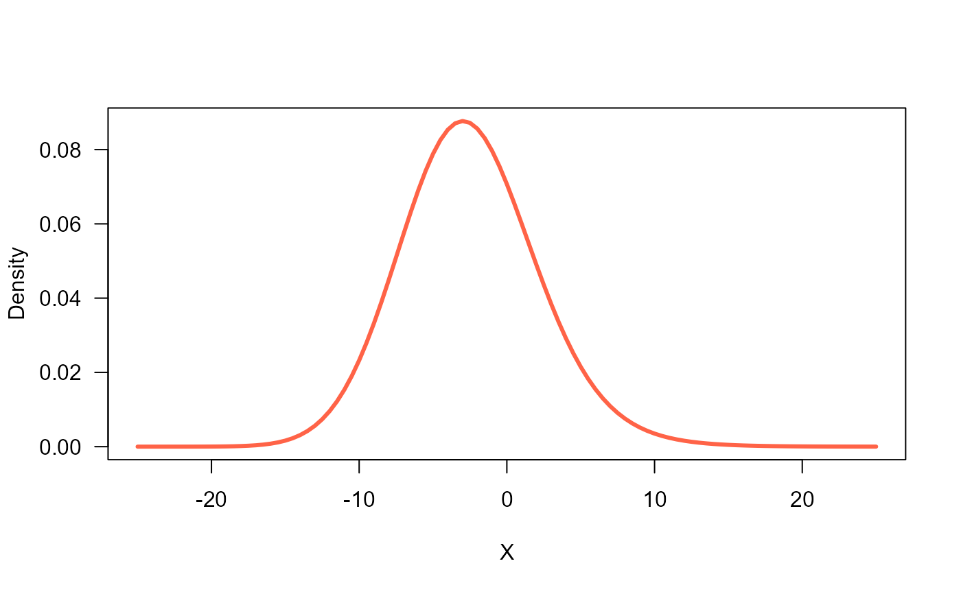 The Generalised exponential-Gaussian distribution — dGEG • RealDists