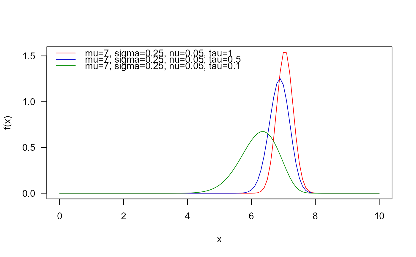The Generalised exponential-Gaussian distribution — dGEG • RealDists