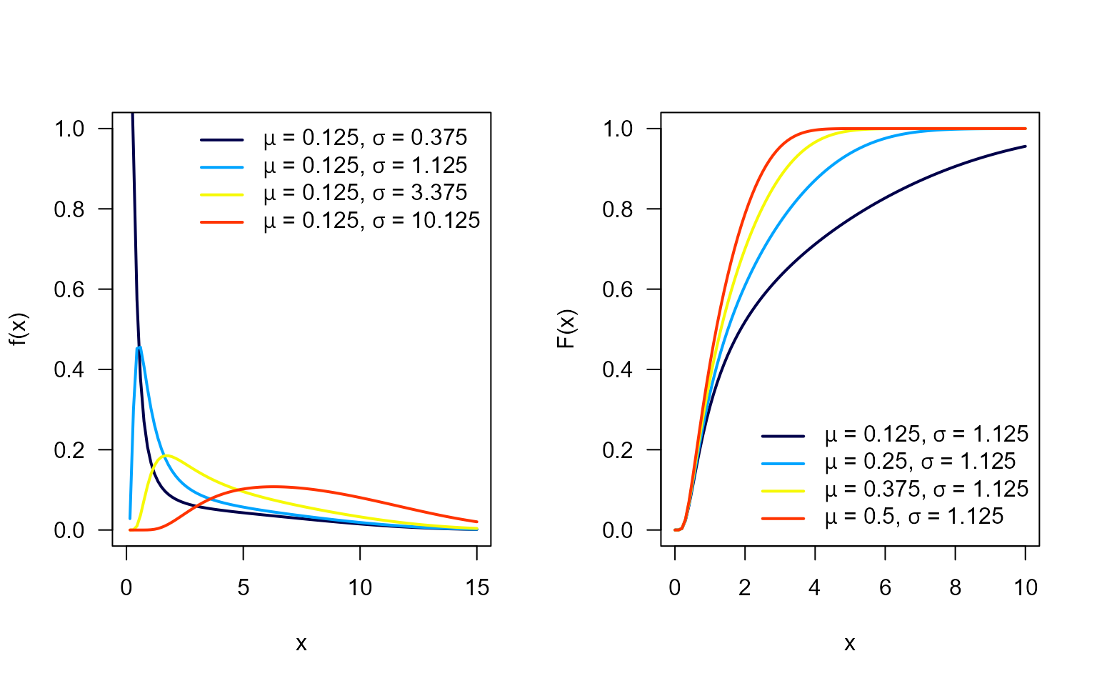Pdf and cdf for the FWE distribution.