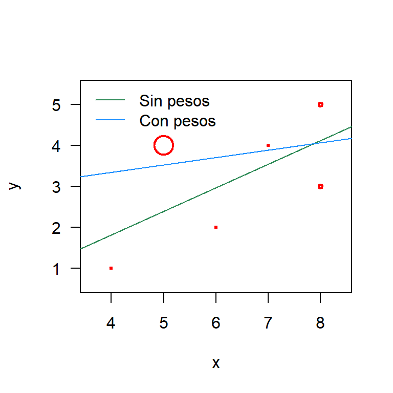 1 Regresion Lineal Simple Modelos De Regresion Con R