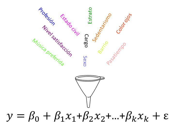 Variables variables cualitativas a incluir en un modelo.