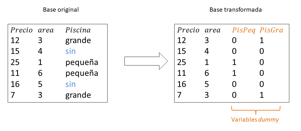 Transformando una base de datos con variables cualitativas.